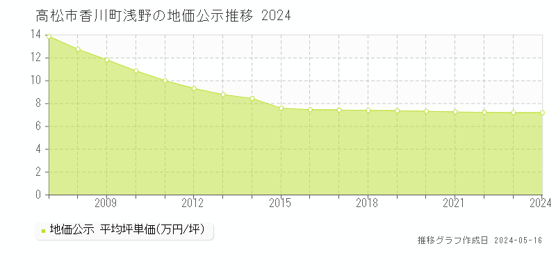 高松市香川町浅野の地価公示推移グラフ 