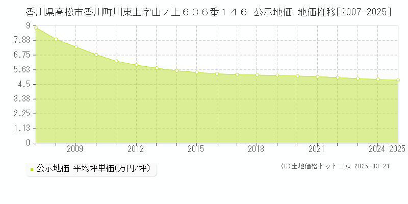 香川県高松市香川町川東上字山ノ上６３６番１４６ 公示地価 地価推移[2007-2025]