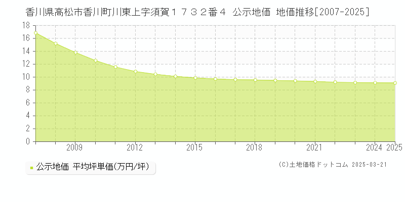 香川県高松市香川町川東上字須賀１７３２番４ 公示地価 地価推移[2007-2025]