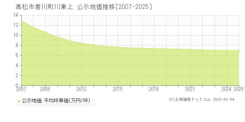 香川町川東上(高松市)の公示地価推移グラフ(坪単価)[2007-2025年]