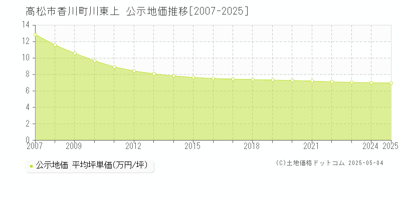 高松市香川町川東上の地価公示推移グラフ 