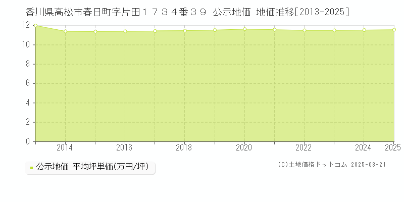 香川県高松市春日町字片田１７３４番３９ 公示地価 地価推移[2013-2025]
