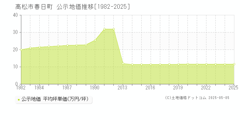 春日町(高松市)の公示地価推移グラフ(坪単価)[1982-2025年]