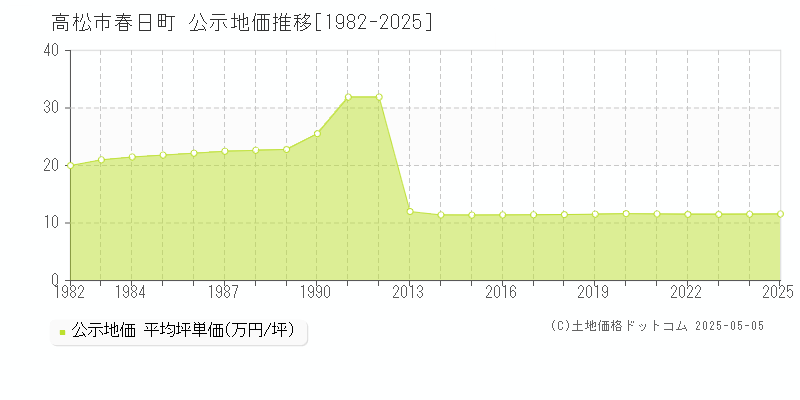 高松市春日町の地価公示推移グラフ 