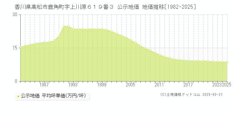 香川県高松市鹿角町字上川原６１９番３ 公示地価 地価推移[1982-2025]
