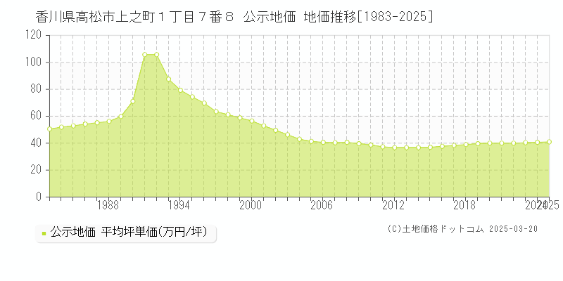 香川県高松市上之町１丁目７番８ 公示地価 地価推移[1983-2025]