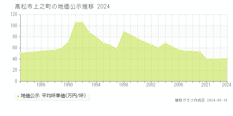 高松市上之町の地価公示推移グラフ 
