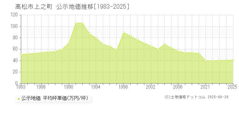 上之町(高松市)の公示地価推移グラフ(坪単価)[1983-2025年]