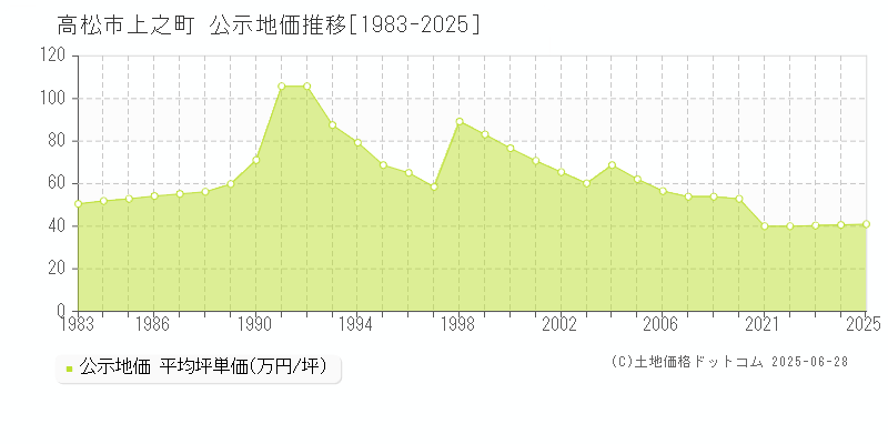 高松市上之町の地価公示推移グラフ 