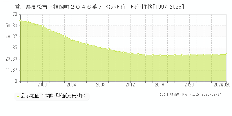 香川県高松市上福岡町２０４６番７ 公示地価 地価推移[1997-2025]