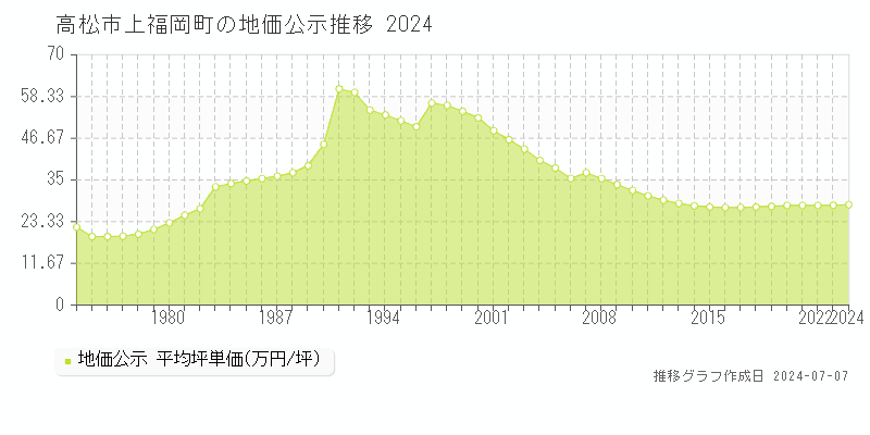 高松市上福岡町の地価公示推移グラフ 