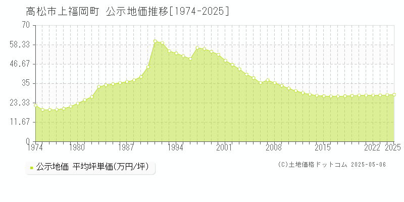 高松市上福岡町の地価公示推移グラフ 