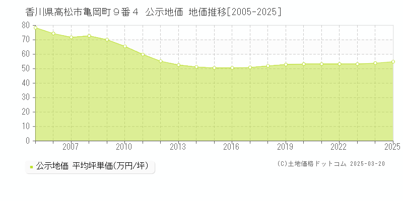 香川県高松市亀岡町９番４ 公示地価 地価推移[2005-2025]