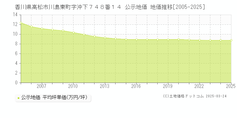 香川県高松市川島東町字沖下７４８番１４ 公示地価 地価推移[2005-2025]