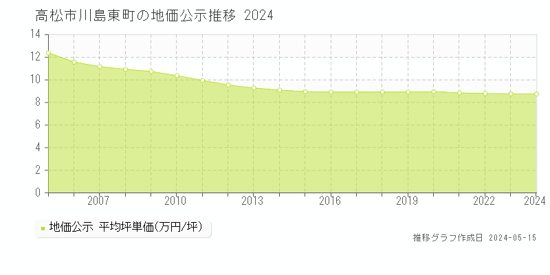 高松市川島東町の地価公示推移グラフ 
