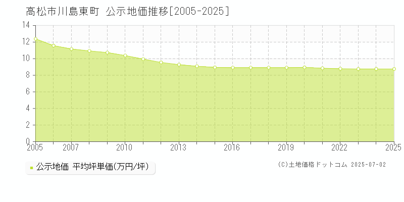 川島東町(高松市)の公示地価推移グラフ(坪単価)[2005-2025年]