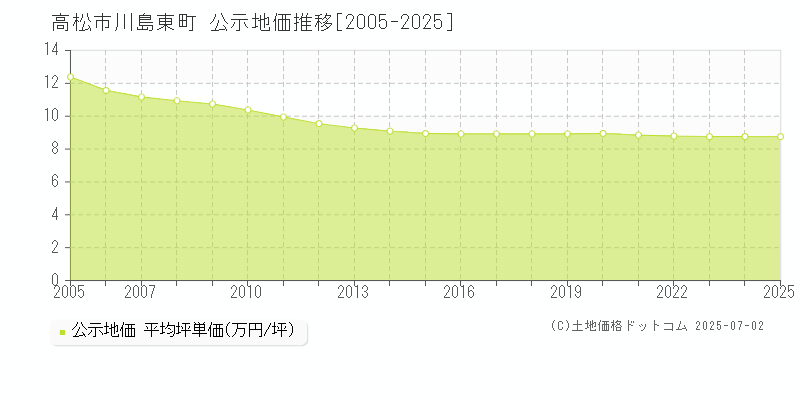 高松市川島東町の地価公示推移グラフ 