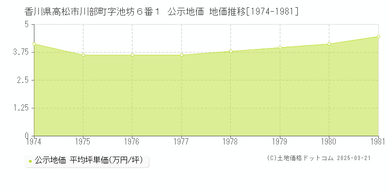 香川県高松市川部町字池坊６番１ 公示地価 地価推移[1974-1981]
