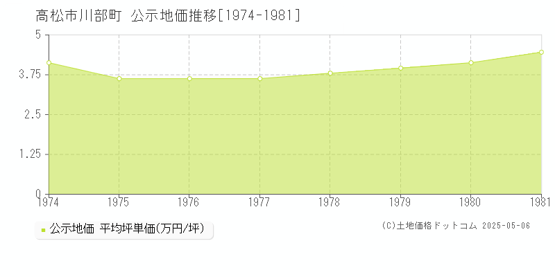 川部町(高松市)の公示地価推移グラフ(坪単価)[1974-1981年]