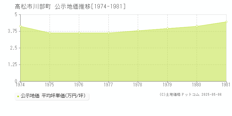 高松市川部町の地価公示推移グラフ 