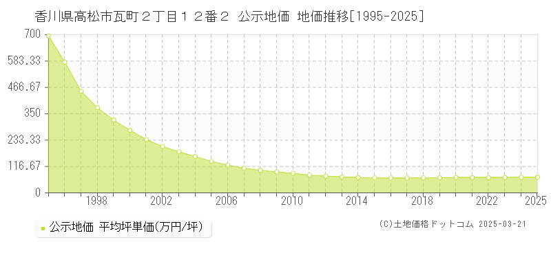 香川県高松市瓦町２丁目１２番２ 公示地価 地価推移[1995-2025]