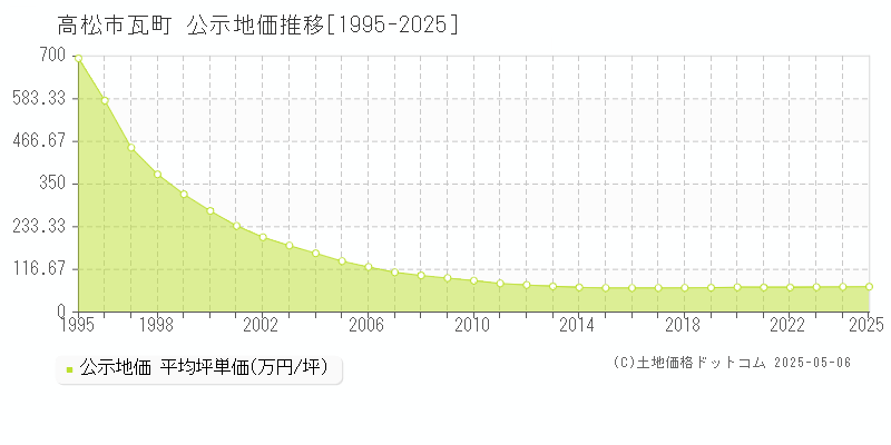 瓦町(高松市)の公示地価推移グラフ(坪単価)[1995-2025年]