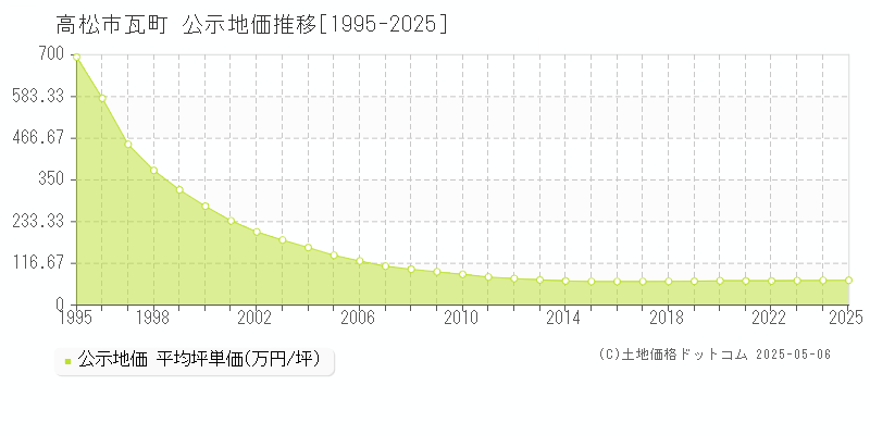 高松市瓦町の地価公示推移グラフ 