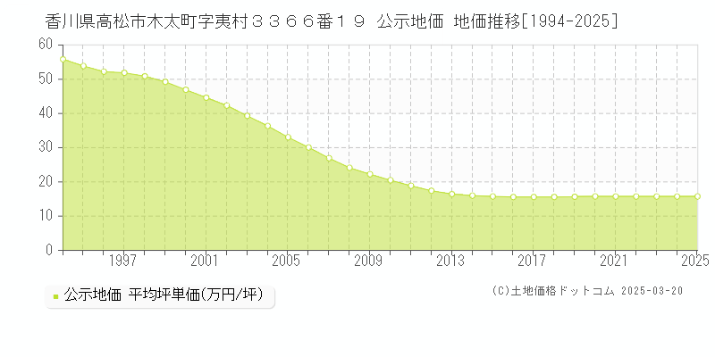 香川県高松市木太町字夷村３３６６番１９ 公示地価 地価推移[1994-2025]