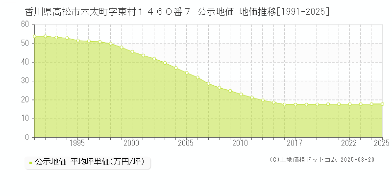 香川県高松市木太町字東村１４６０番７ 公示地価 地価推移[1991-2025]