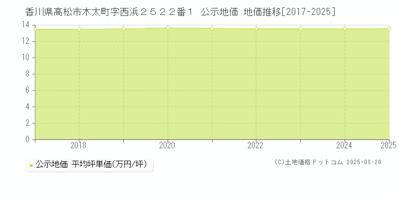 香川県高松市木太町字西浜２５２２番１ 公示地価 地価推移[2017-2025]