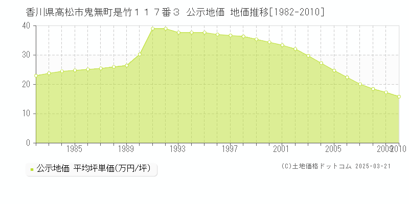 香川県高松市鬼無町是竹１１７番３ 公示地価 地価推移[1982-2010]
