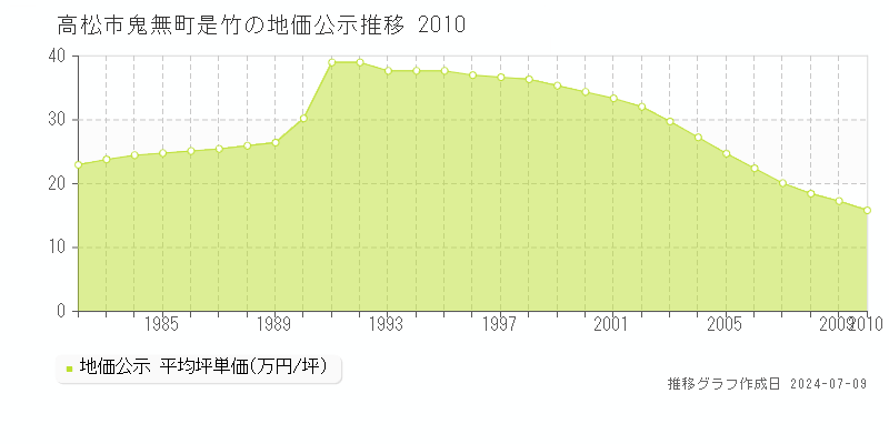 高松市鬼無町是竹の地価公示推移グラフ 