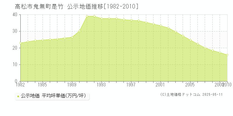 鬼無町是竹(高松市)の公示地価推移グラフ(坪単価)[1982-2010年]
