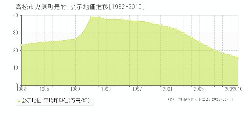 高松市鬼無町是竹の地価公示推移グラフ 