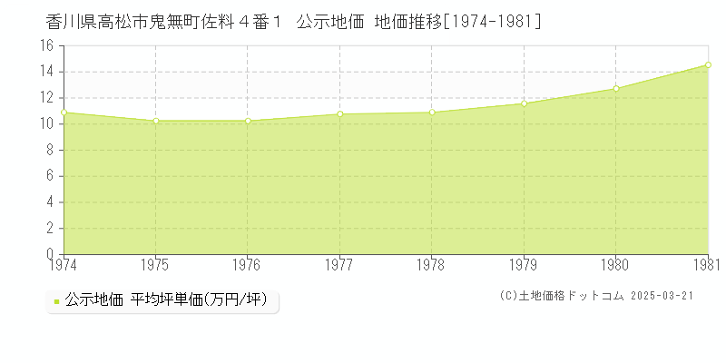 香川県高松市鬼無町佐料４番１ 公示地価 地価推移[1974-1981]