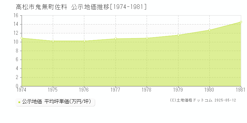 鬼無町佐料(高松市)の公示地価推移グラフ(坪単価)[1974-1981年]