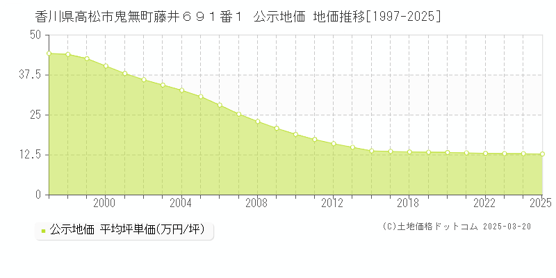 香川県高松市鬼無町藤井６９１番１ 公示地価 地価推移[1997-2025]
