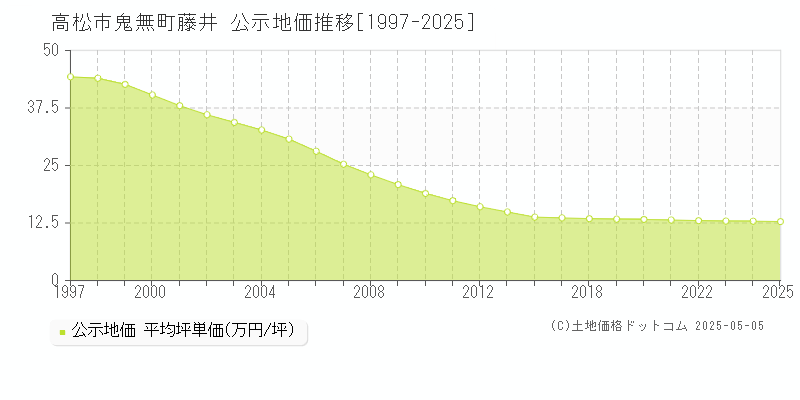 鬼無町藤井(高松市)の公示地価推移グラフ(坪単価)[1997-2025年]