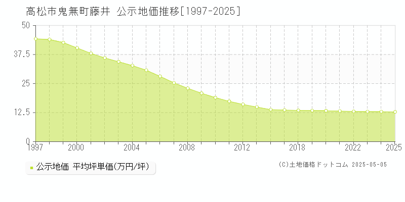 高松市鬼無町藤井の地価公示推移グラフ 