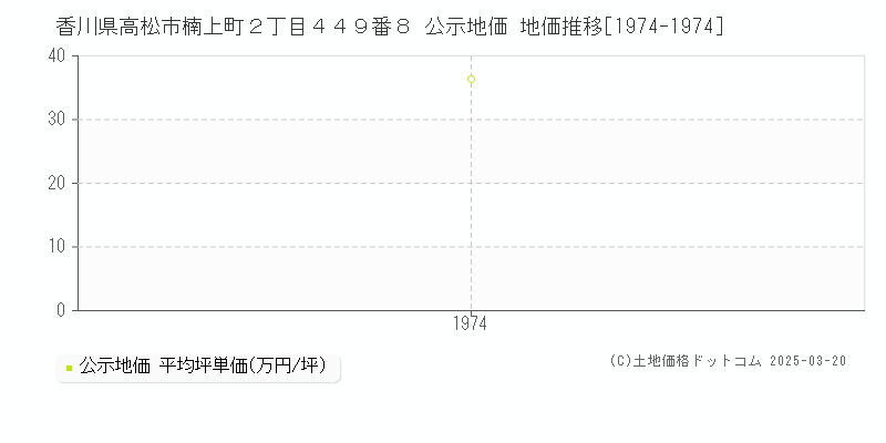 香川県高松市楠上町２丁目４４９番８ 公示地価 地価推移[1974-1974]