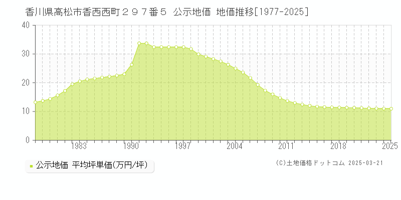 香川県高松市香西西町２９７番５ 公示地価 地価推移[1977-2025]