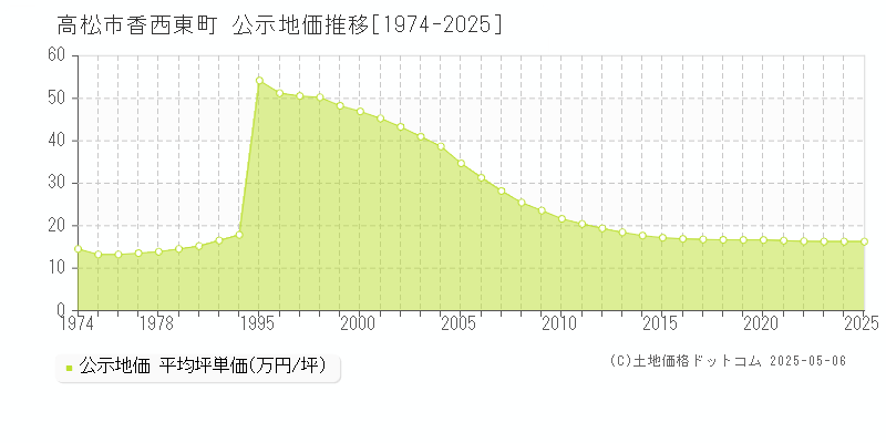 香西東町(高松市)の公示地価推移グラフ(坪単価)[1974-2025年]