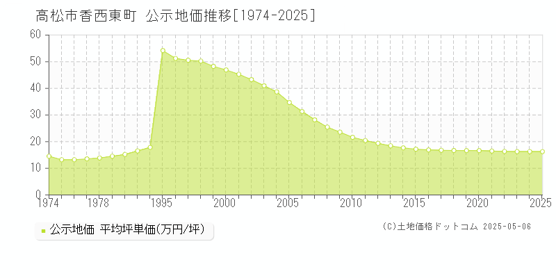 高松市香西東町の地価公示推移グラフ 