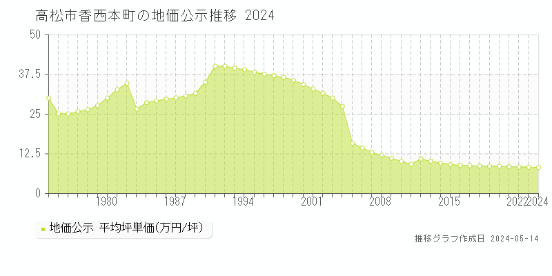 高松市香西本町の地価公示推移グラフ 