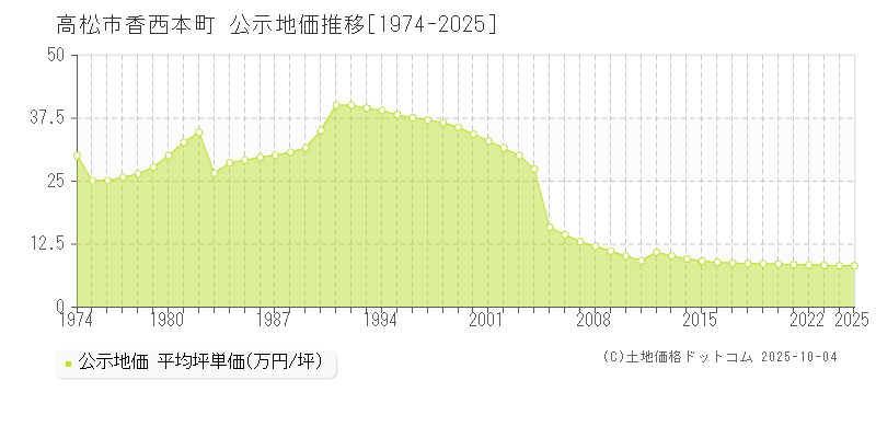 香西本町(高松市)の公示地価推移グラフ(坪単価)[1974-2025年]