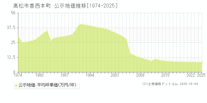 高松市香西本町の地価公示推移グラフ 