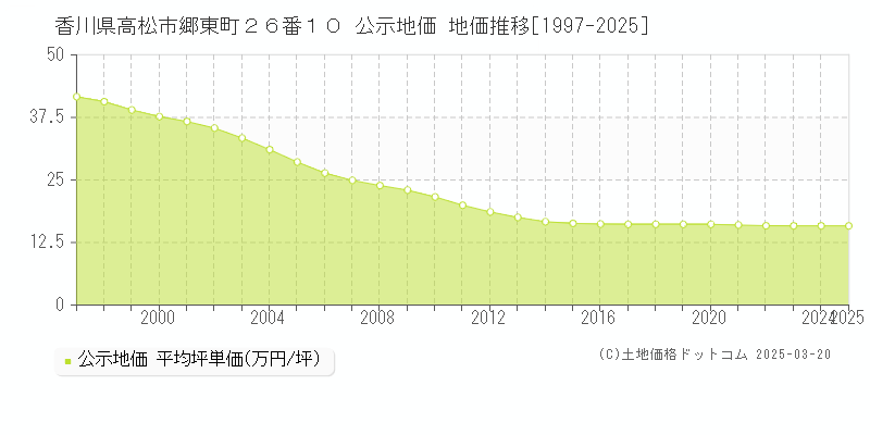 香川県高松市郷東町２６番１０ 公示地価 地価推移[1997-2025]
