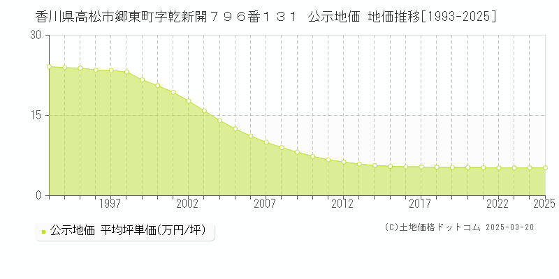 香川県高松市郷東町字乾新開７９６番１３１ 公示地価 地価推移[1993-2025]