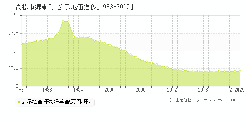 高松市郷東町の地価公示推移グラフ 