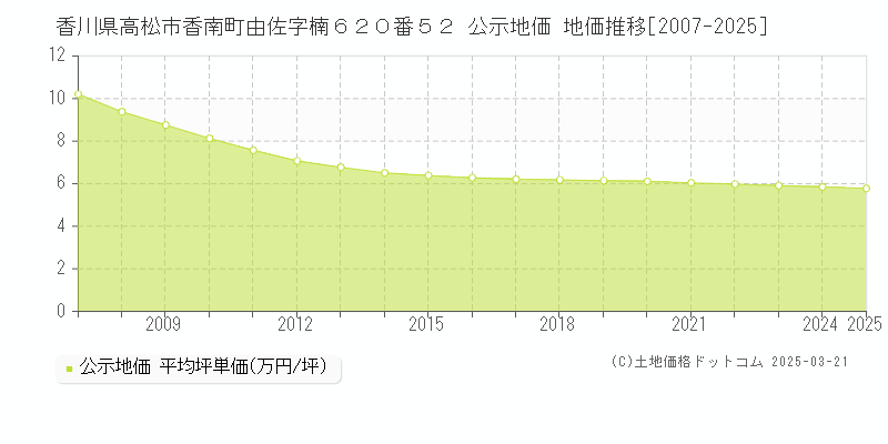 香川県高松市香南町由佐字楠６２０番５２ 公示地価 地価推移[2007-2025]